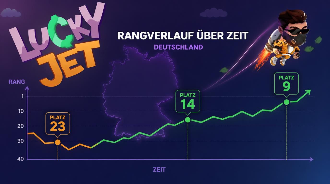 Diagramm mit Rangverlauf über Zeit, Deutschland-Umriss, Trendlinie steigend, Platz 9 vs Platz 23 vs Platz 14